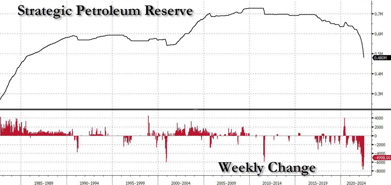 Biden To Sell Additional 20 Million Barrels Of Oil From Strategic